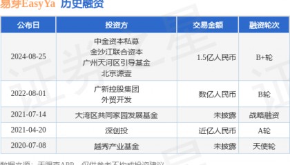 易芽EasyYa公布B+轮融资，融资额1.5亿人民币，投资方为中金资本私募、金沙江联合资本等