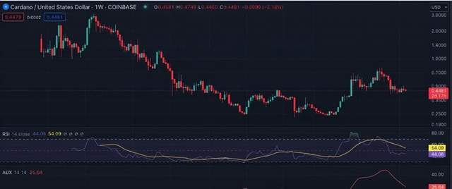 BTC、ETH、BNB、SOL、XRP、ADA 和 DOGE下周价格预测：能否领航山寨币的崛起？