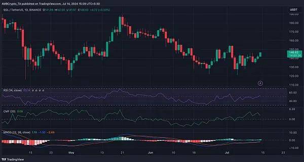 Solana 的 NFT 表现或将超越以太坊和比特币