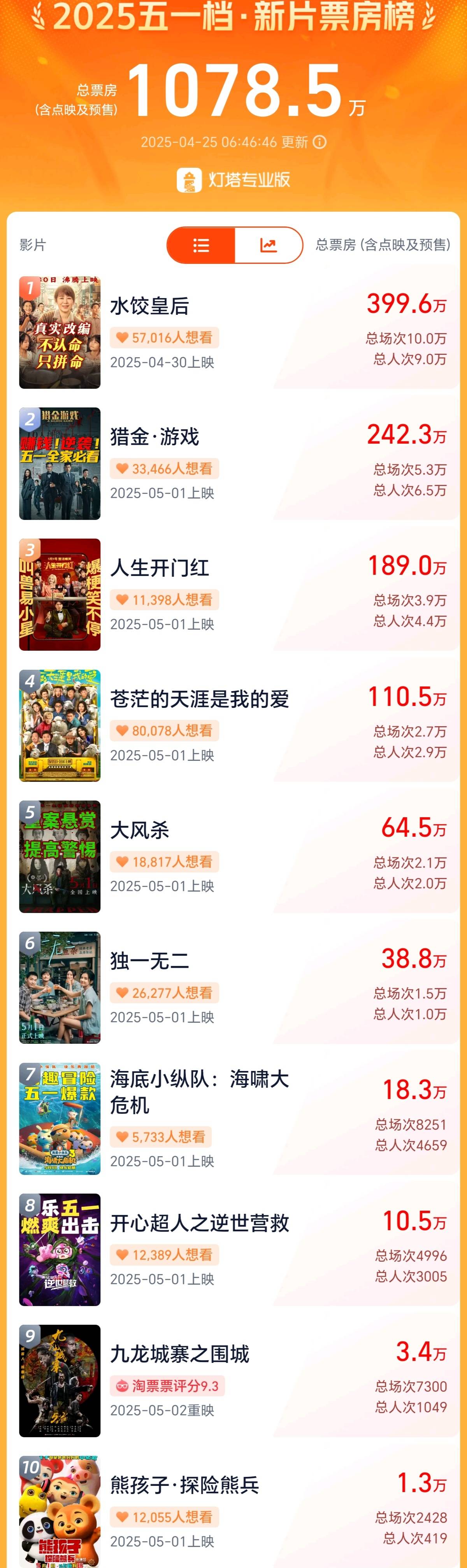 13部电影上映，预售票房刚过1000万，五一档多而不强？
