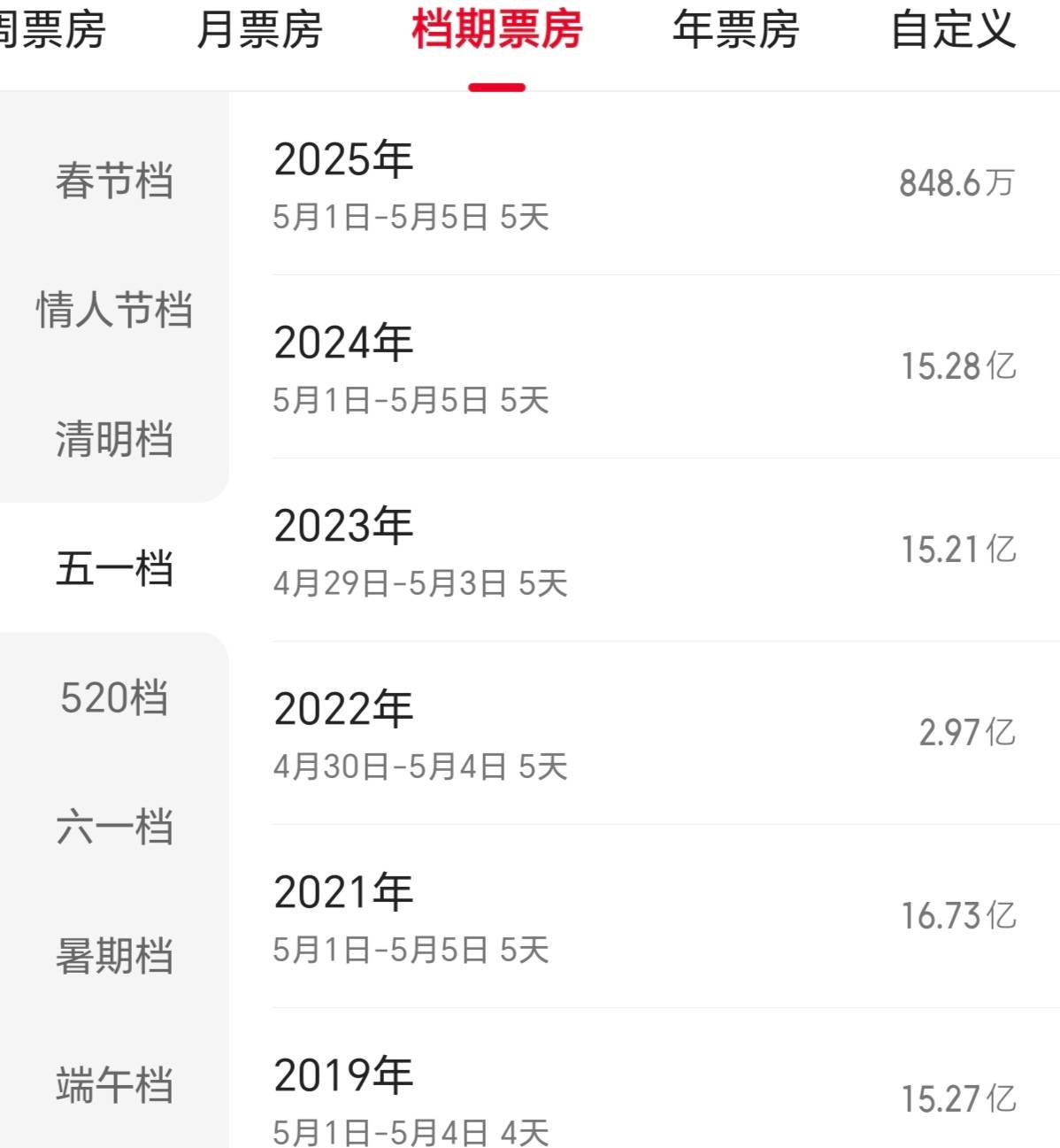 13部电影上映，预售票房刚过1000万，五一档多而不强？