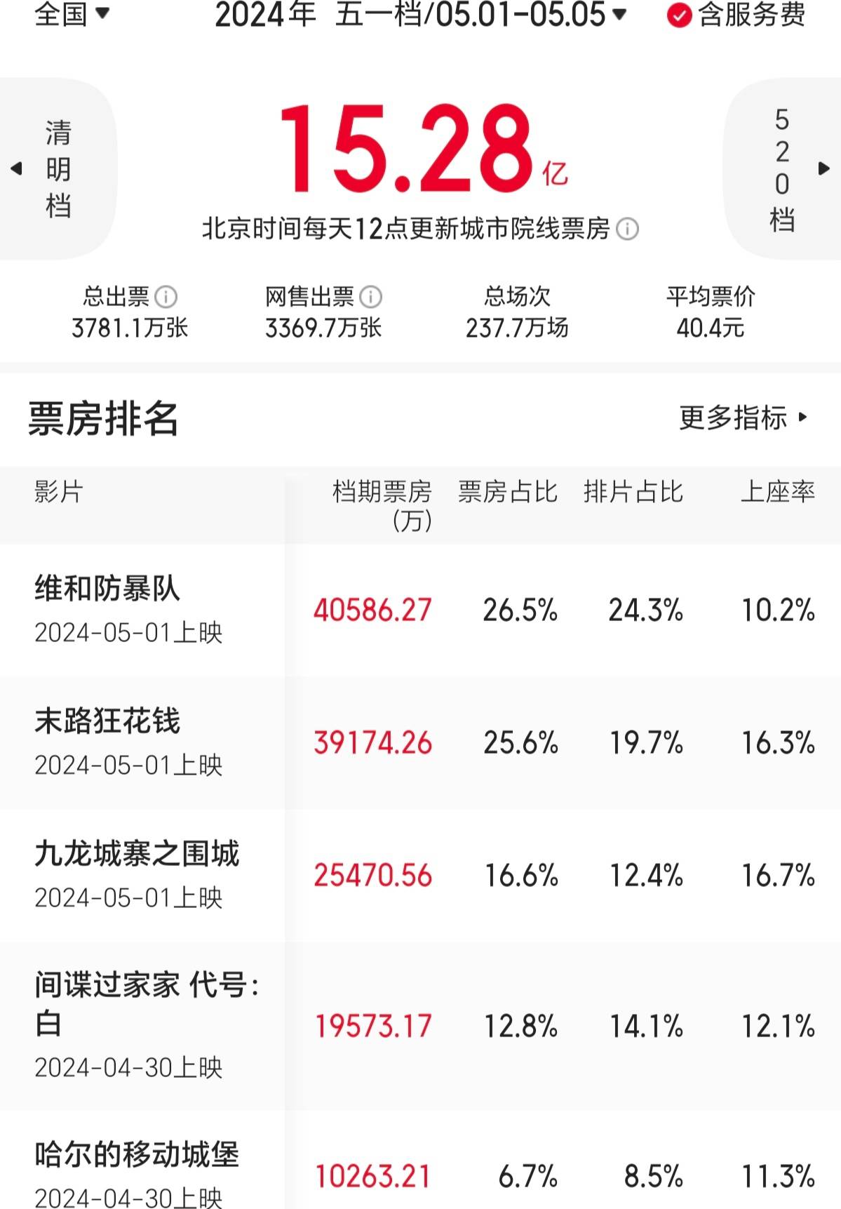 13部电影上映，预售票房刚过1000万，五一档多而不强？